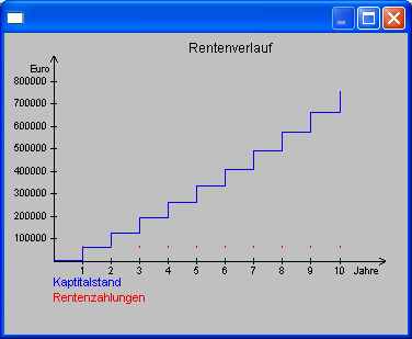 Rentenverlauf Grafik